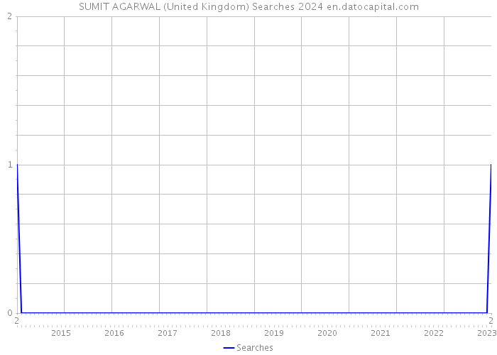SUMIT AGARWAL (United Kingdom) Searches 2024 