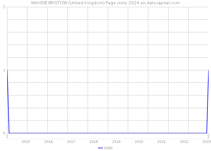 MAXINE BRISTOW (United Kingdom) Page visits 2024 
