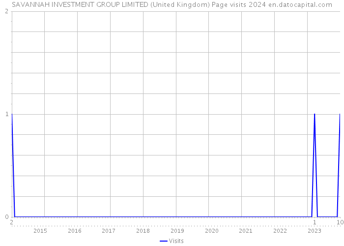 SAVANNAH INVESTMENT GROUP LIMITED (United Kingdom) Page visits 2024 