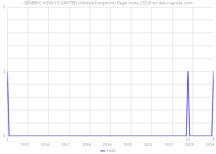 GENERIC ASSAYS LIMITED (United Kingdom) Page visits 2024 