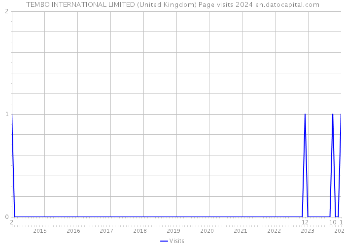 TEMBO INTERNATIONAL LIMITED (United Kingdom) Page visits 2024 