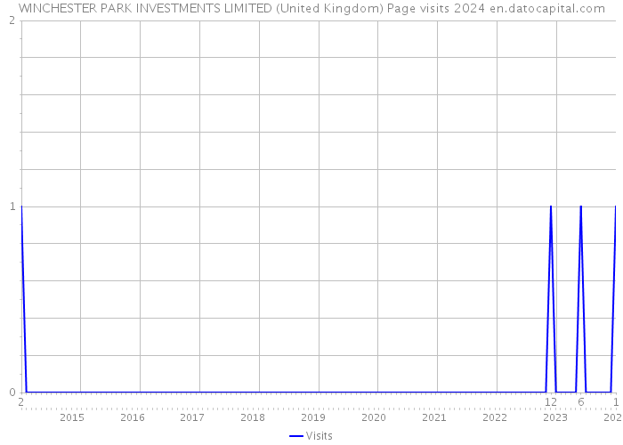WINCHESTER PARK INVESTMENTS LIMITED (United Kingdom) Page visits 2024 