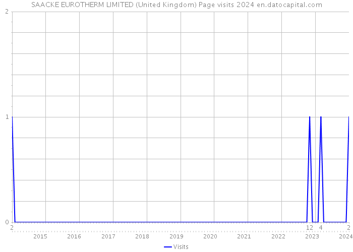 SAACKE EUROTHERM LIMITED (United Kingdom) Page visits 2024 