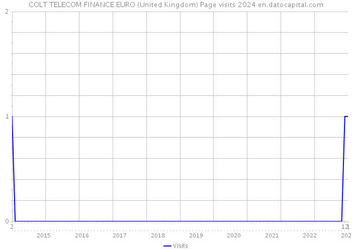 COLT TELECOM FINANCE EURO (United Kingdom) Page visits 2024 