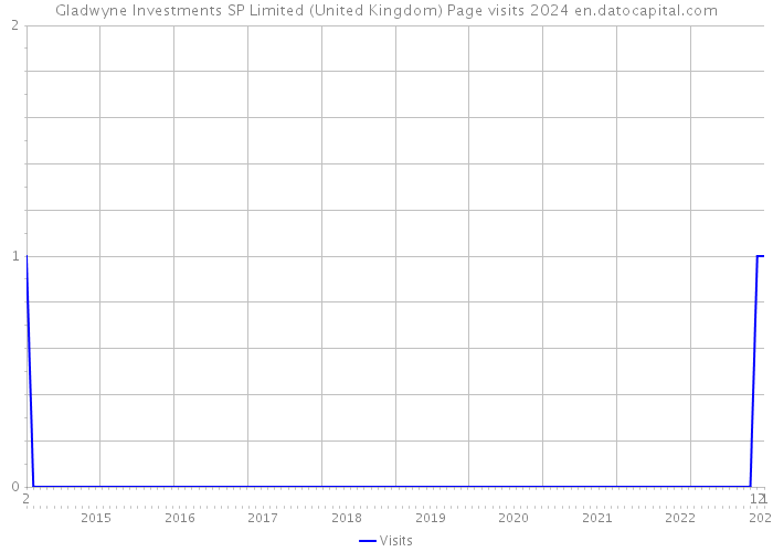 Gladwyne Investments SP Limited (United Kingdom) Page visits 2024 