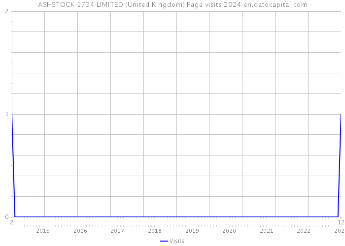 ASHSTOCK 1734 LIMITED (United Kingdom) Page visits 2024 