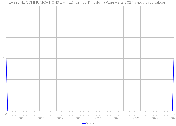 EASYLINE COMMUNICATIONS LIMITED (United Kingdom) Page visits 2024 