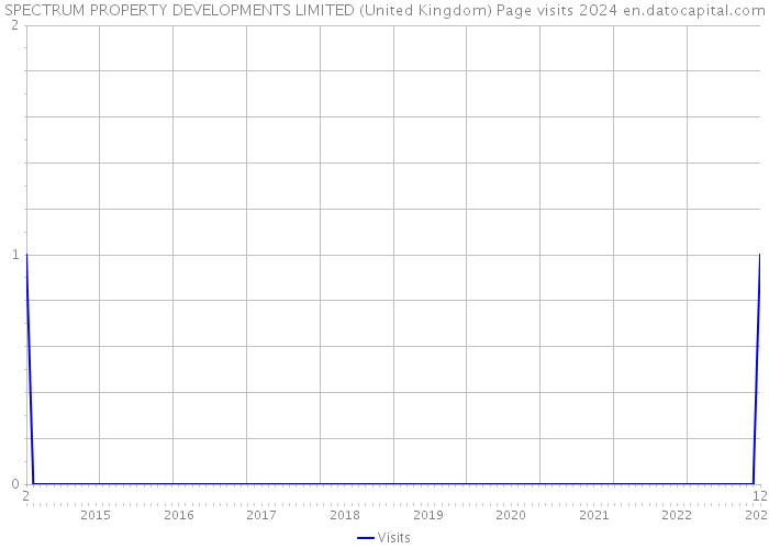 SPECTRUM PROPERTY DEVELOPMENTS LIMITED (United Kingdom) Page visits 2024 