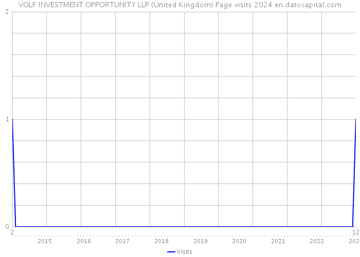 VOLF INVESTMENT OPPORTUNITY LLP (United Kingdom) Page visits 2024 