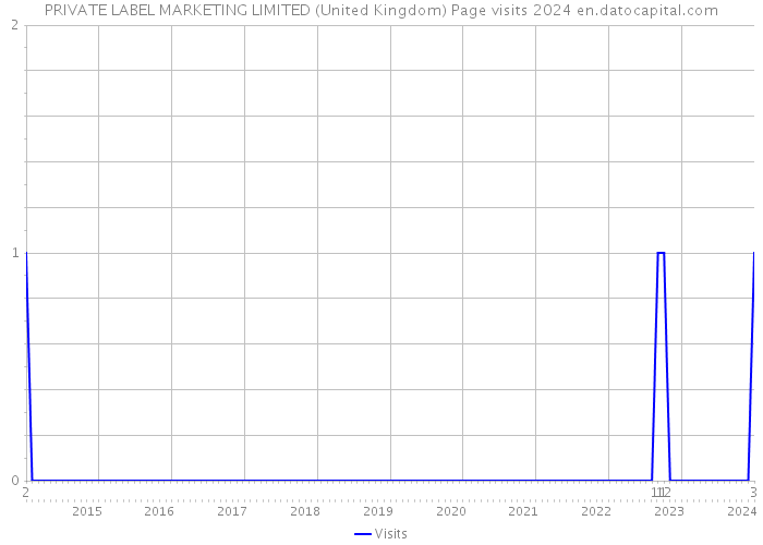 PRIVATE LABEL MARKETING LIMITED (United Kingdom) Page visits 2024 