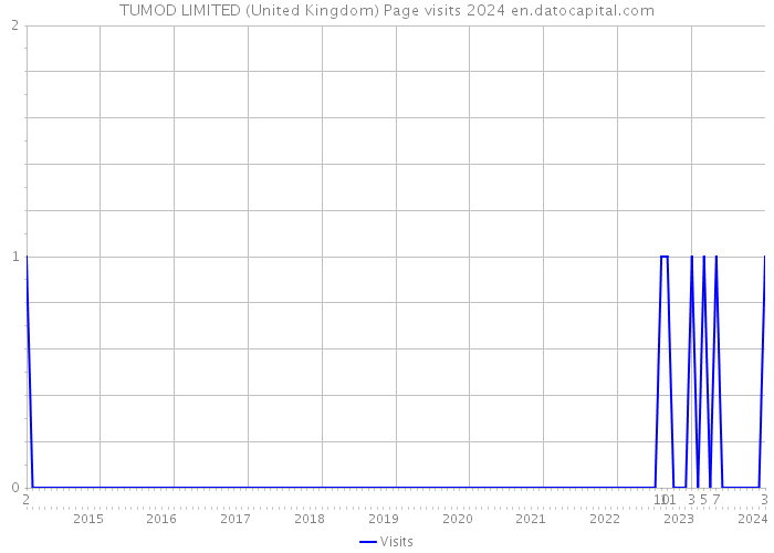 TUMOD LIMITED (United Kingdom) Page visits 2024 