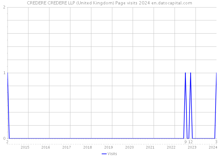 CREDERE CREDERE LLP (United Kingdom) Page visits 2024 