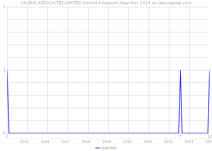 VALENS ASSOCIATES LIMITED (United Kingdom) Searches 2024 