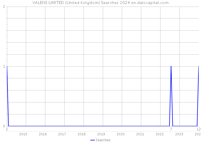 VALENS LIMITED (United Kingdom) Searches 2024 