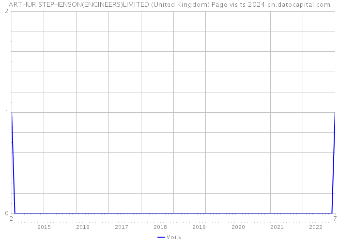 ARTHUR STEPHENSON(ENGINEERS)LIMITED (United Kingdom) Page visits 2024 
