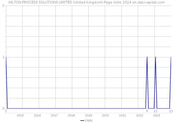HILTON PROCESS SOLUTIONS LIMITED (United Kingdom) Page visits 2024 