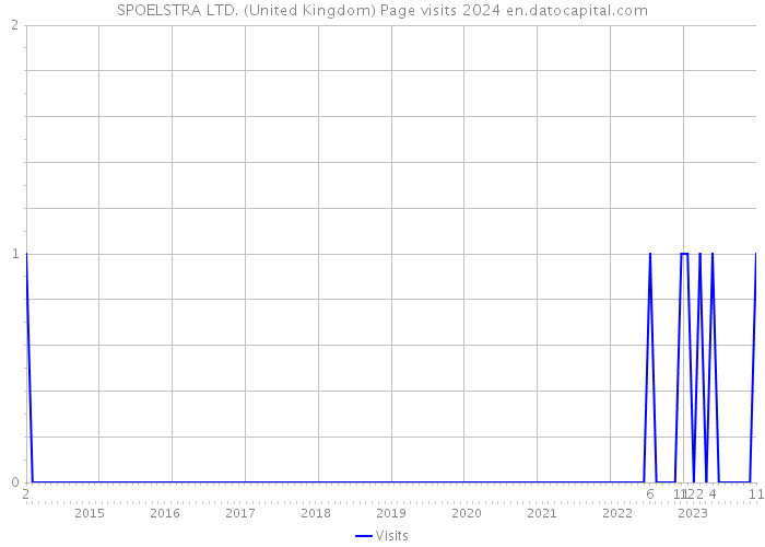 SPOELSTRA LTD. (United Kingdom) Page visits 2024 