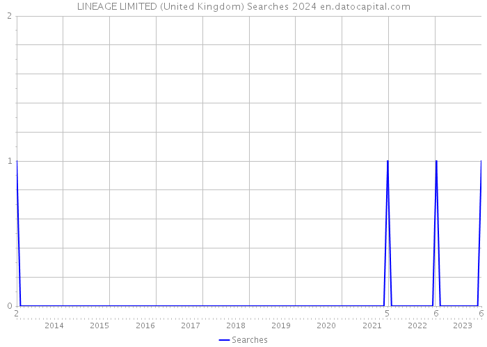LINEAGE LIMITED (United Kingdom) Searches 2024 