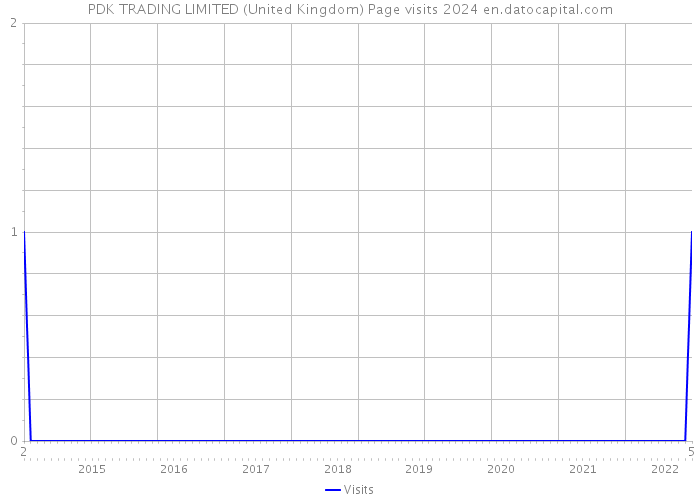 PDK TRADING LIMITED (United Kingdom) Page visits 2024 
