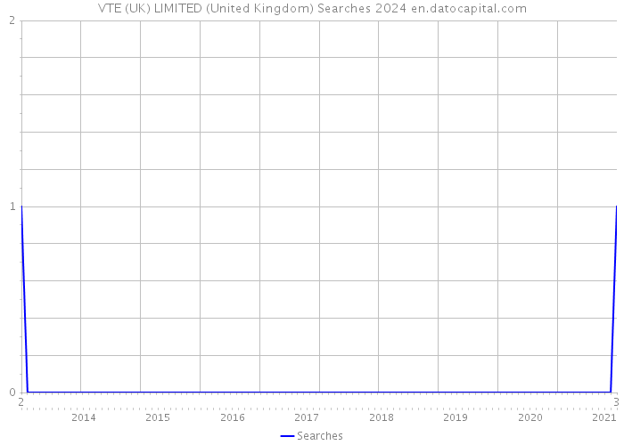 VTE (UK) LIMITED (United Kingdom) Searches 2024 