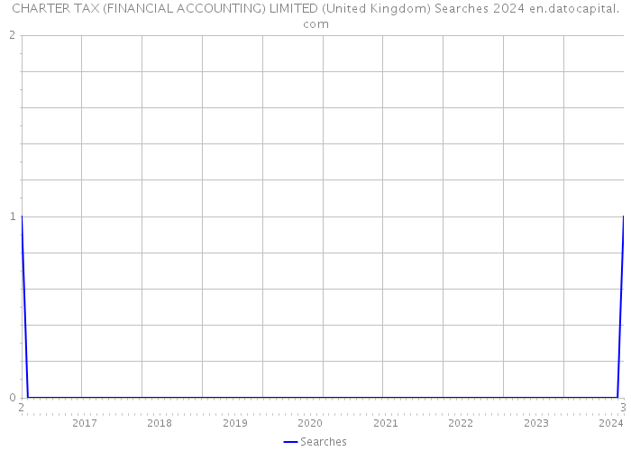 CHARTER TAX (FINANCIAL ACCOUNTING) LIMITED (United Kingdom) Searches 2024 