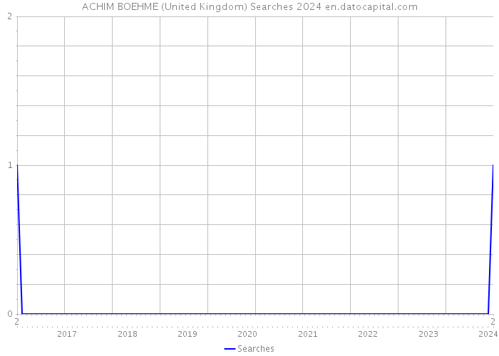 ACHIM BOEHME (United Kingdom) Searches 2024 