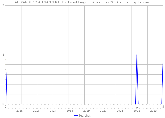 ALEXANDER & ALEXANDER LTD (United Kingdom) Searches 2024 
