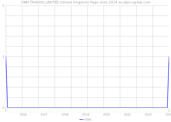 GWN TRADING LIMITED (United Kingdom) Page visits 2024 