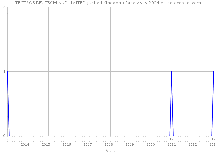 TECTROS DEUTSCHLAND LIMITED (United Kingdom) Page visits 2024 