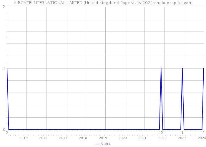 AIRGATE INTERNATIONAL LIMITED (United Kingdom) Page visits 2024 