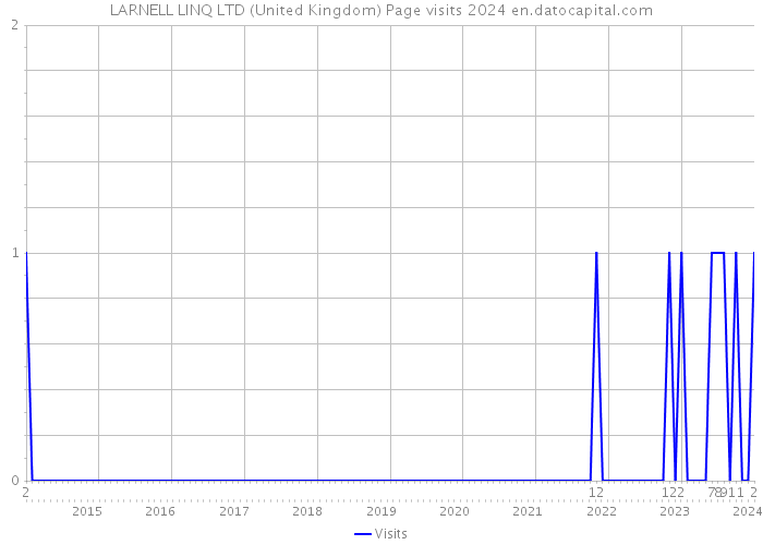 LARNELL LINQ LTD (United Kingdom) Page visits 2024 
