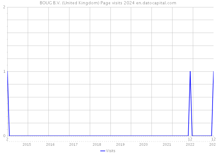 BOUG B.V. (United Kingdom) Page visits 2024 