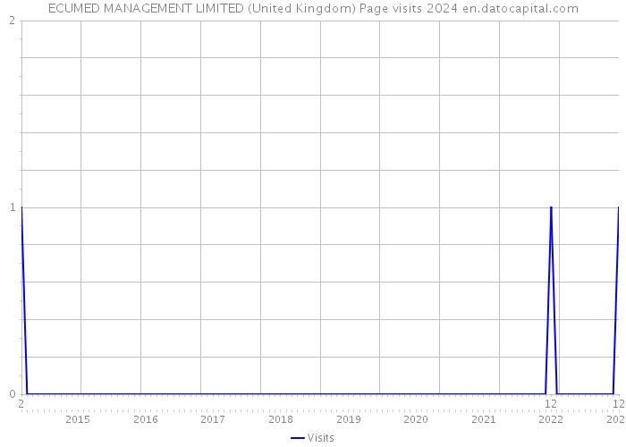 ECUMED MANAGEMENT LIMITED (United Kingdom) Page visits 2024 