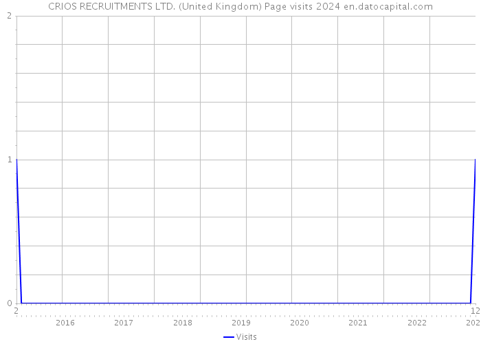CRIOS RECRUITMENTS LTD. (United Kingdom) Page visits 2024 