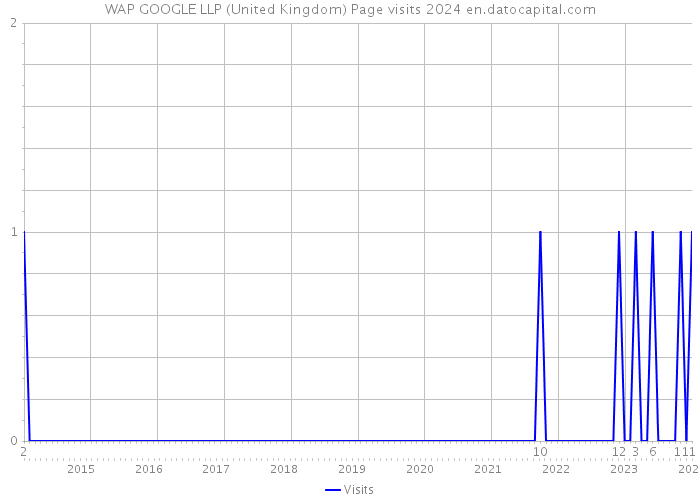 WAP GOOGLE LLP (United Kingdom) Page visits 2024 