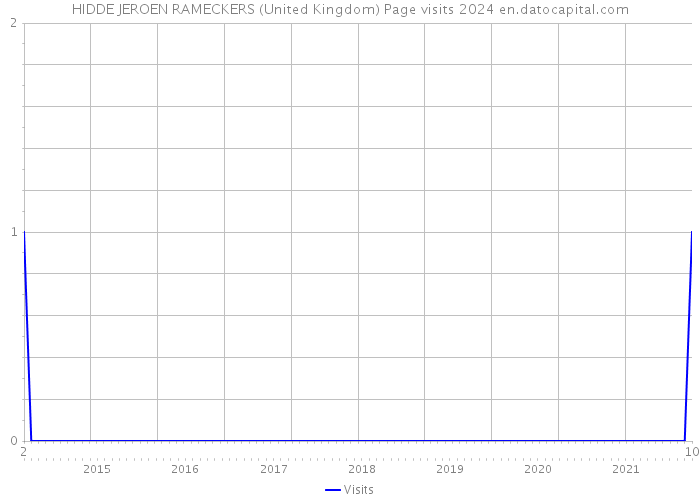 HIDDE JEROEN RAMECKERS (United Kingdom) Page visits 2024 