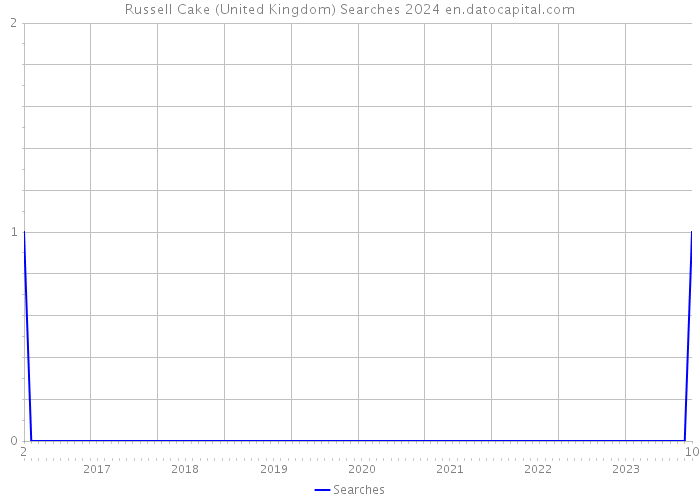 Russell Cake (United Kingdom) Searches 2024 