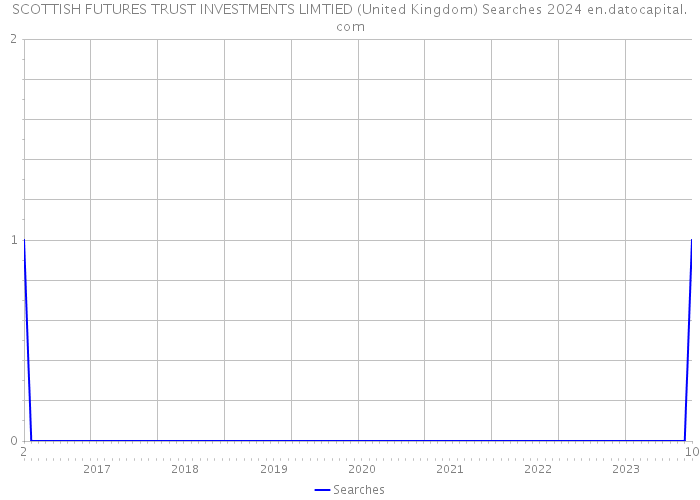 SCOTTISH FUTURES TRUST INVESTMENTS LIMTIED (United Kingdom) Searches 2024 