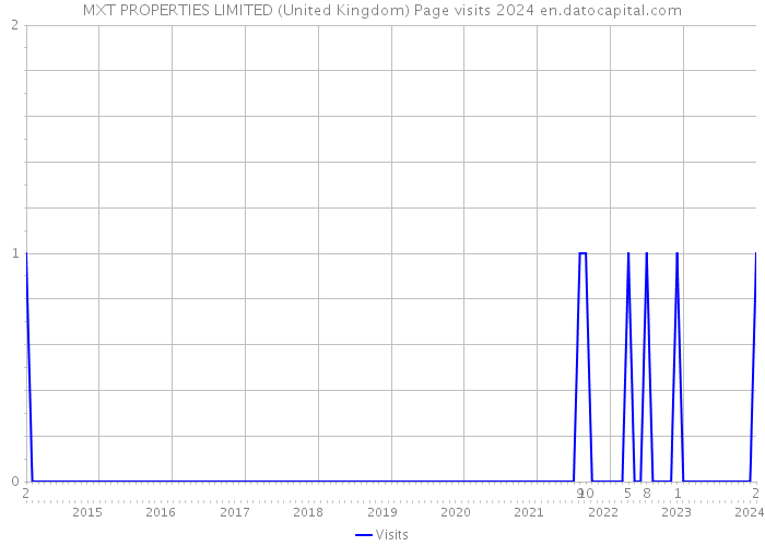 MXT PROPERTIES LIMITED (United Kingdom) Page visits 2024 
