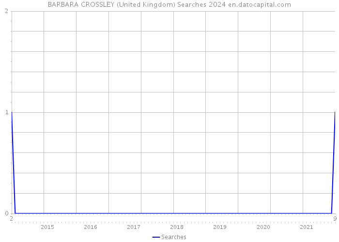 BARBARA CROSSLEY (United Kingdom) Searches 2024 