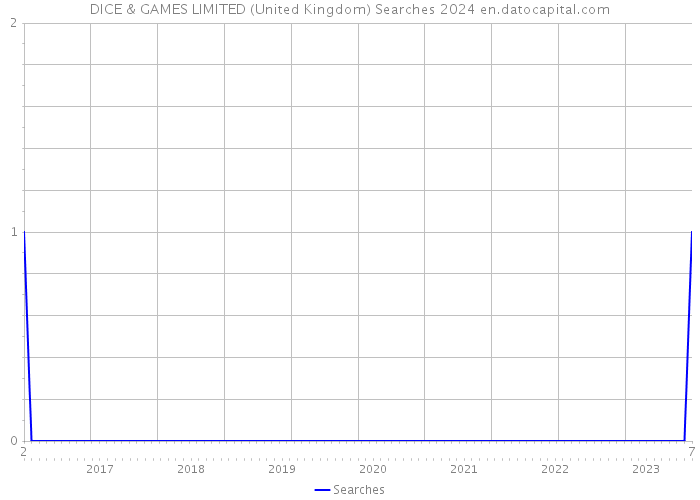 DICE & GAMES LIMITED (United Kingdom) Searches 2024 