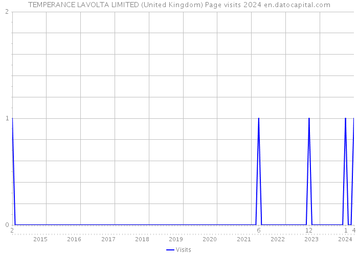 TEMPERANCE LAVOLTA LIMITED (United Kingdom) Page visits 2024 