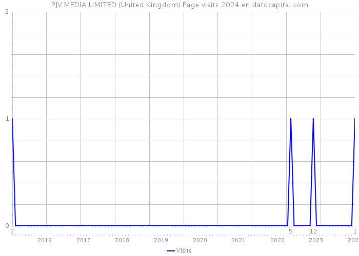 PJV MEDIA LIMITED (United Kingdom) Page visits 2024 