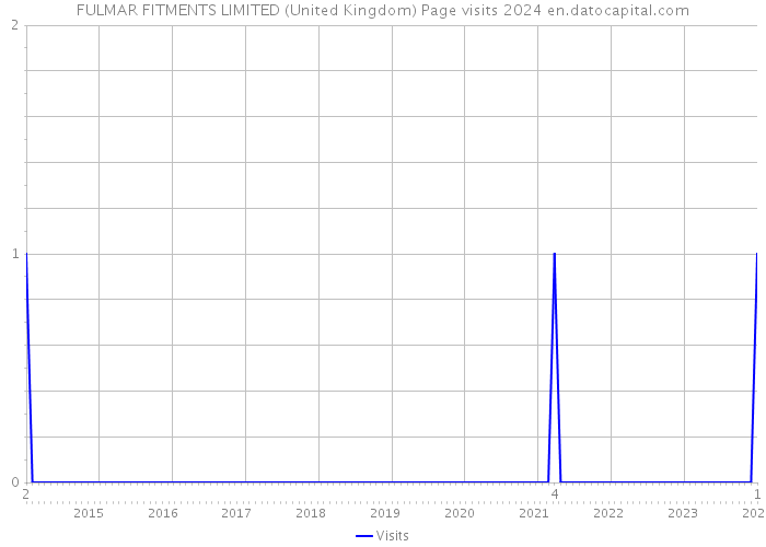 FULMAR FITMENTS LIMITED (United Kingdom) Page visits 2024 