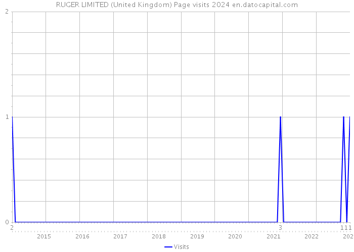 RUGER LIMITED (United Kingdom) Page visits 2024 
