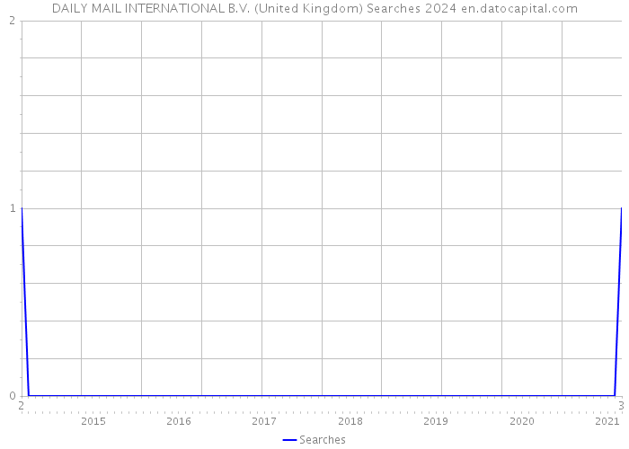 DAILY MAIL INTERNATIONAL B.V. (United Kingdom) Searches 2024 