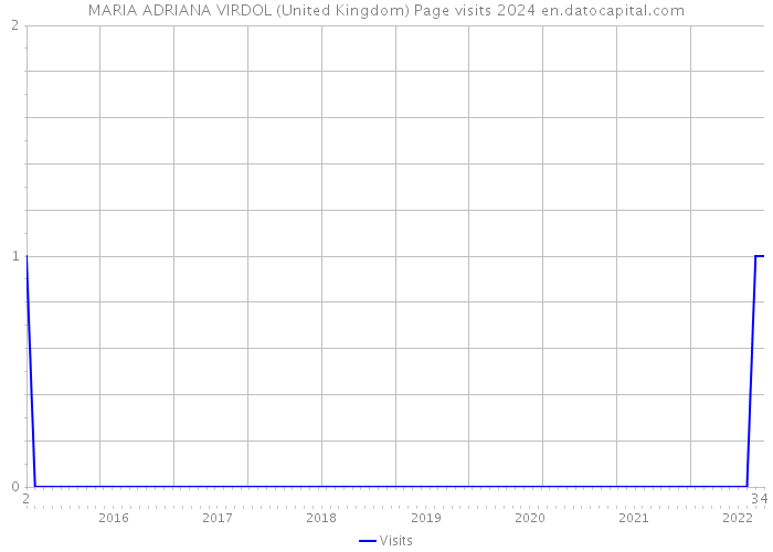 MARIA ADRIANA VIRDOL (United Kingdom) Page visits 2024 