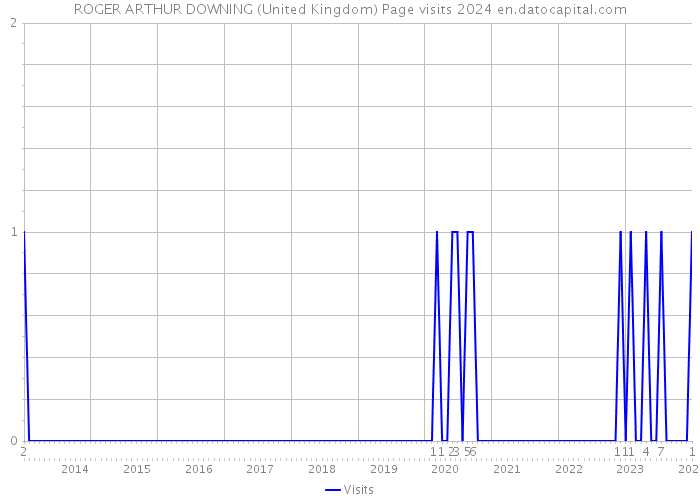 ROGER ARTHUR DOWNING (United Kingdom) Page visits 2024 