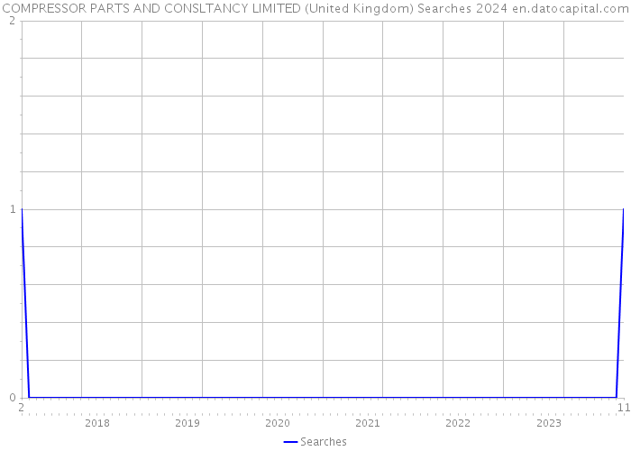 COMPRESSOR PARTS AND CONSLTANCY LIMITED (United Kingdom) Searches 2024 