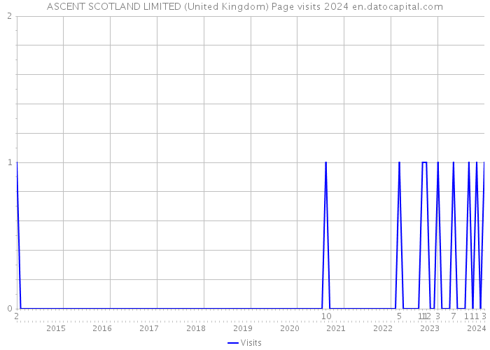 ASCENT SCOTLAND LIMITED (United Kingdom) Page visits 2024 